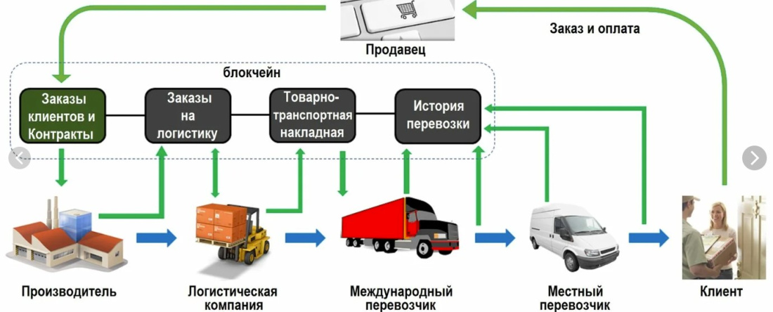 Устройство логистики
